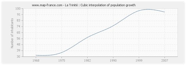 La Trinité : Cubic interpolation of population growth